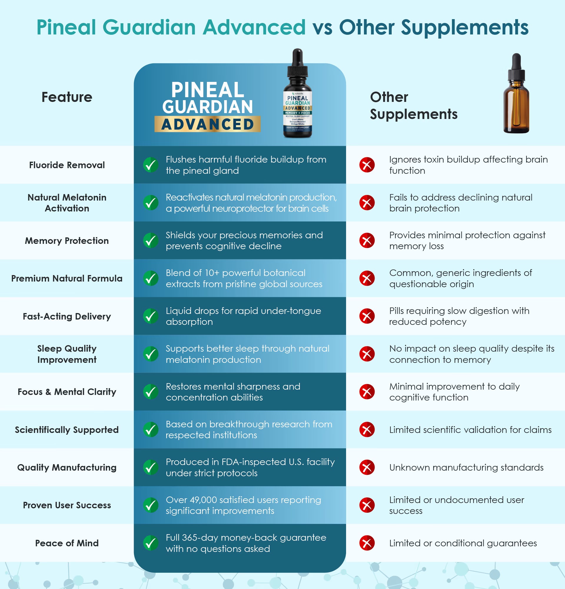 Pineal Guardian Advanced vs other supplements comparison chart
