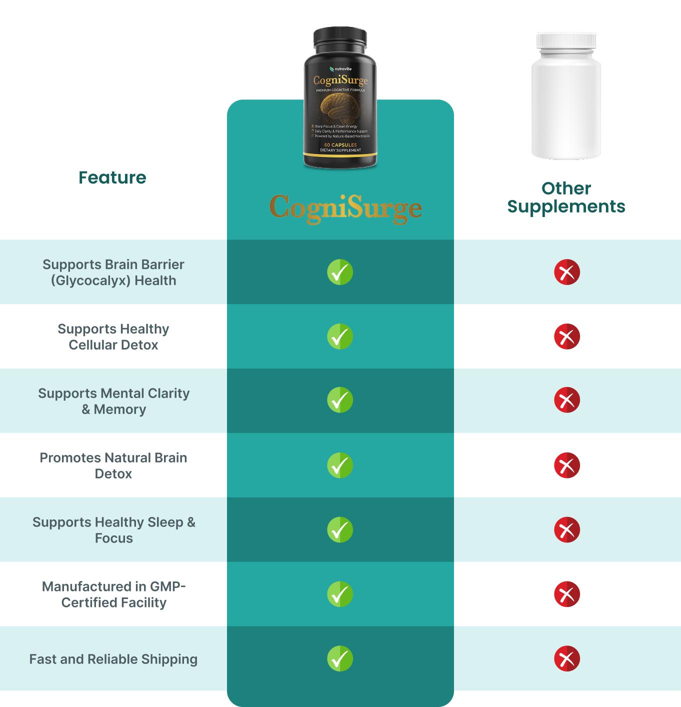 cognisurge-comparison